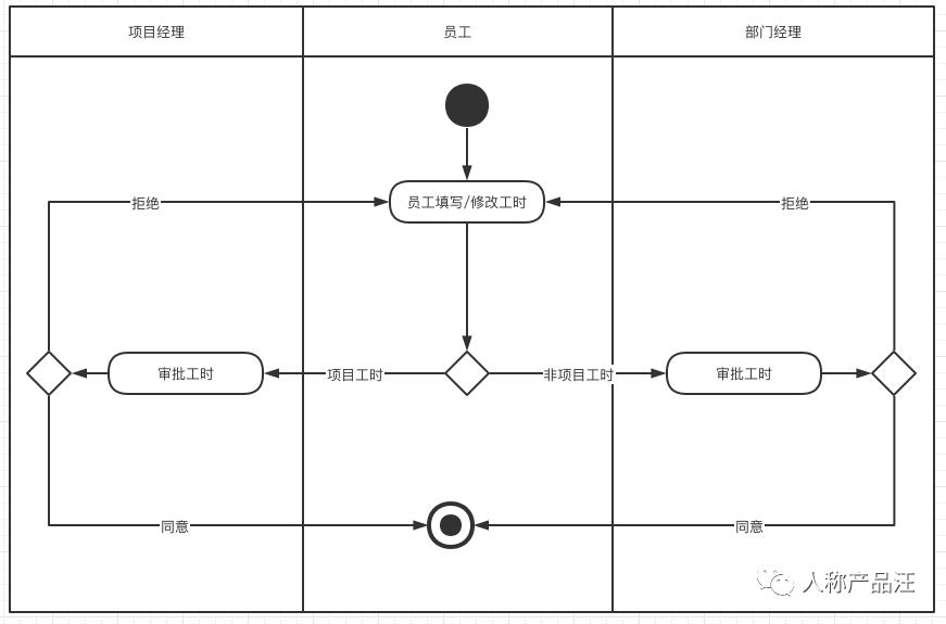 UML-需求分析的利器