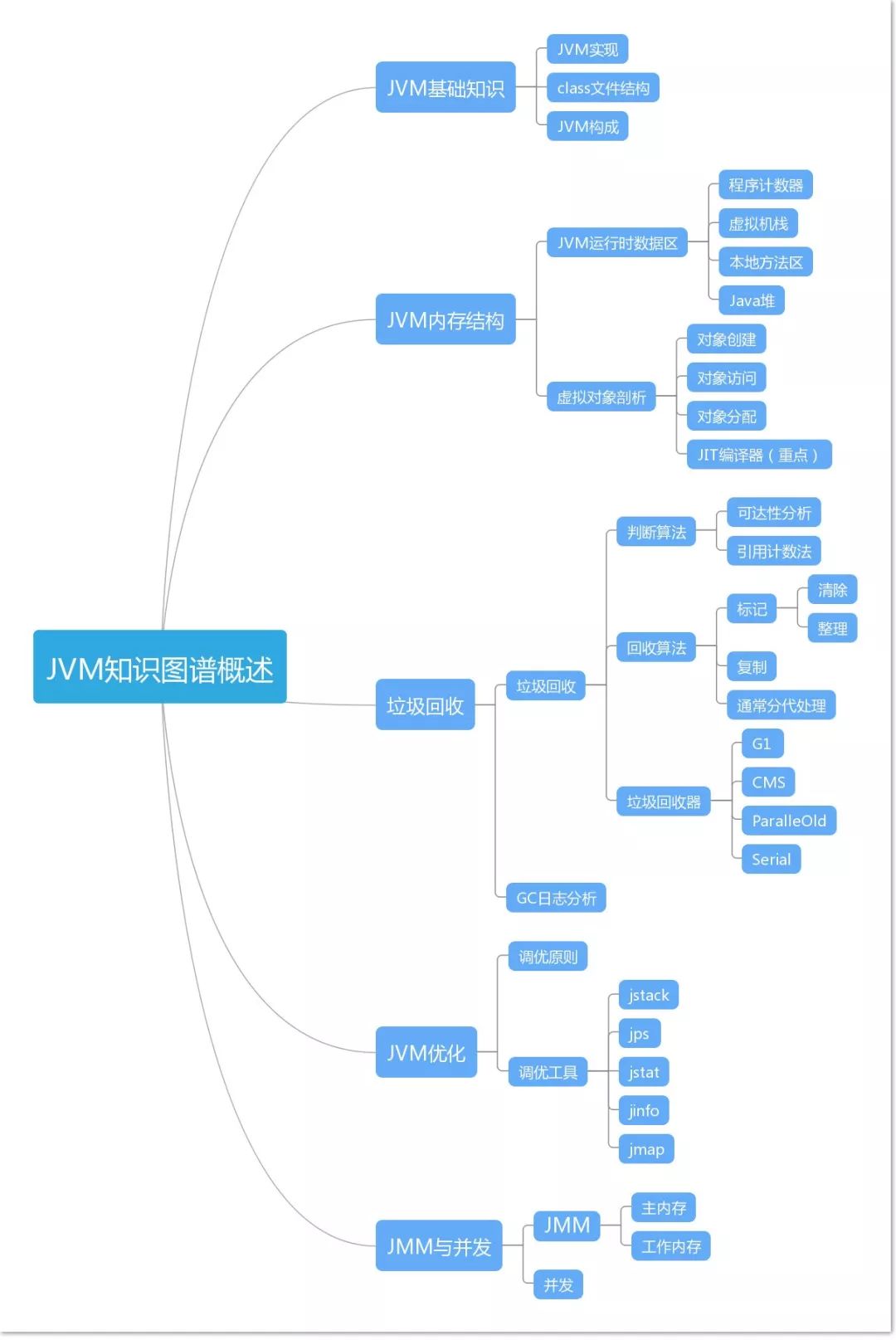 面试之 JVM 调优指南