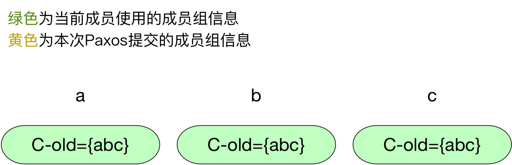 如何完美实现Paxos算法成员组变更