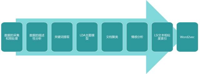 用大数据文本挖掘来看“共享单车”的行业现状及走势