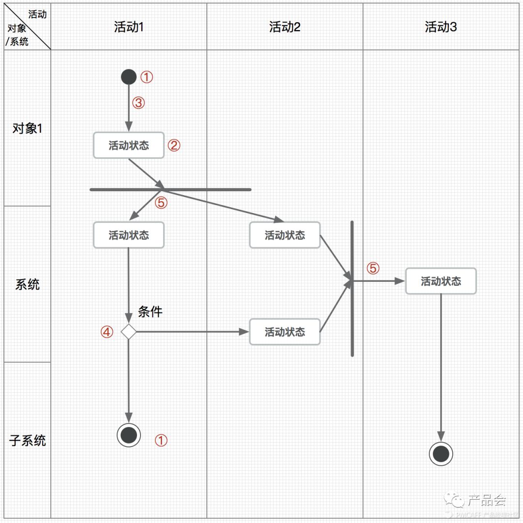 大话PM | 产品经理必备利器——UML