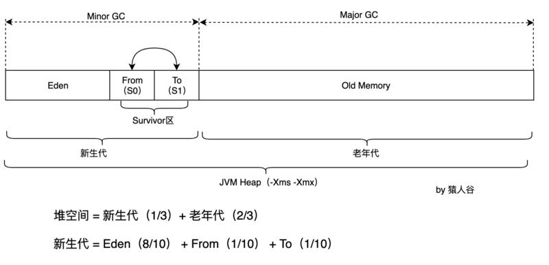 【JVM从小白学成大佬】Java虚拟机运行时数据区