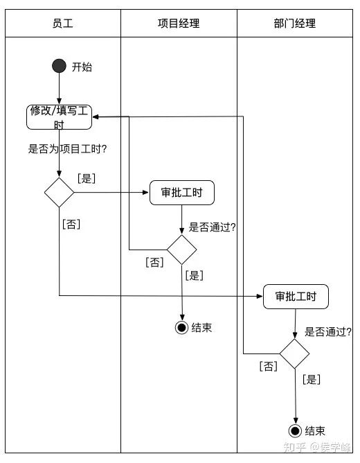 产品经理必看：常用的UML建模详解