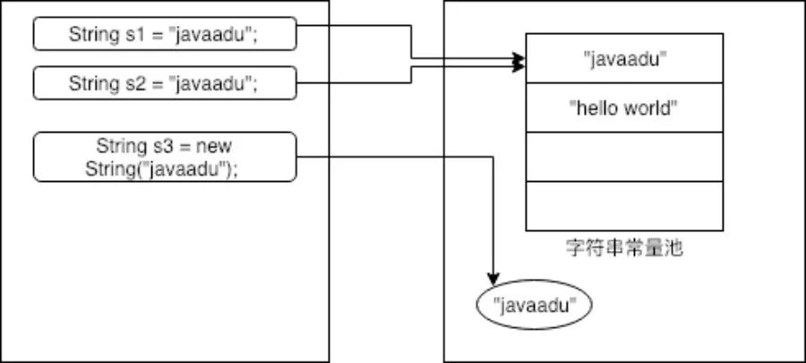 阿里面试官：字符串在JVM中如何存放？90%的人就真的只回答在哪里存放