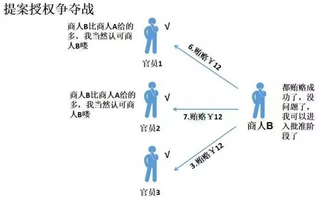 12. 看例子深入理解PAXOS算法