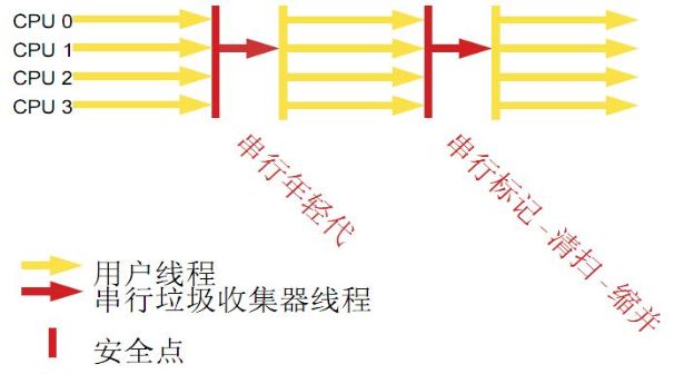 JVM调优 分代垃圾回收详述