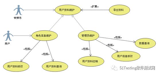 大神带你简单梳理UML-用例图