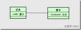 软件设计之UML—UML中的六大关系