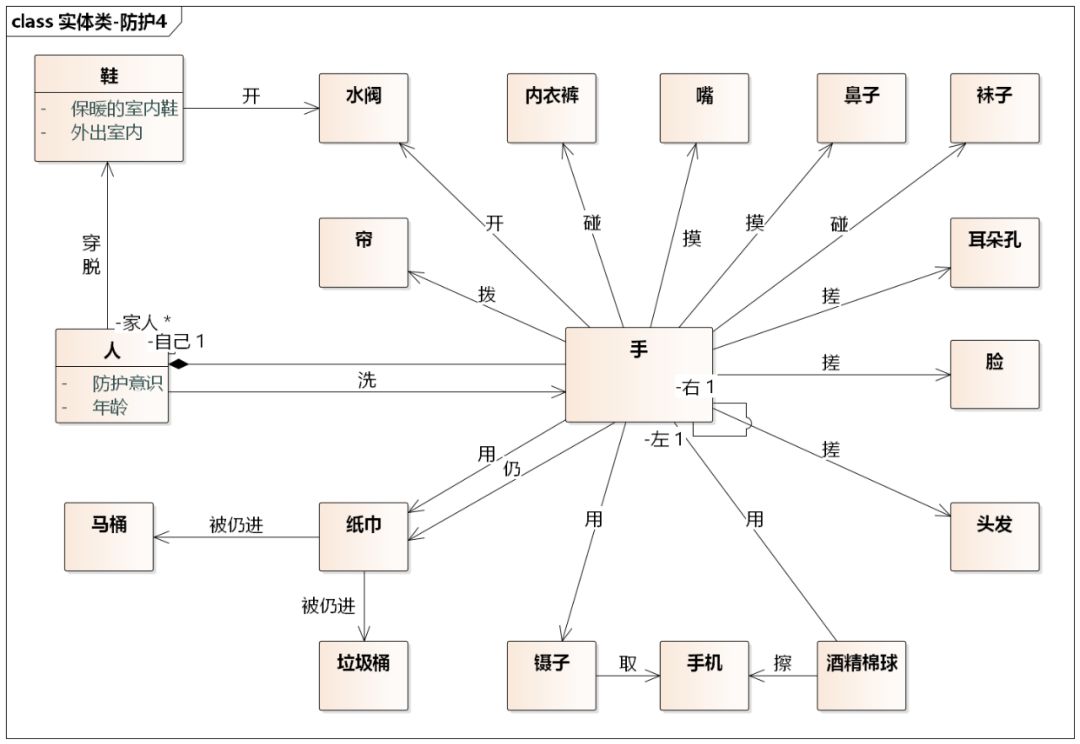 领域模型-UML硬核精细防疫指南（类图和状态机图）