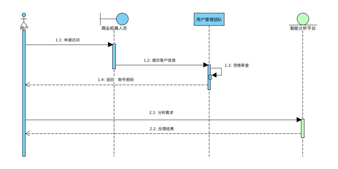 DT | UML在数据算法工程中的企业级应用实践