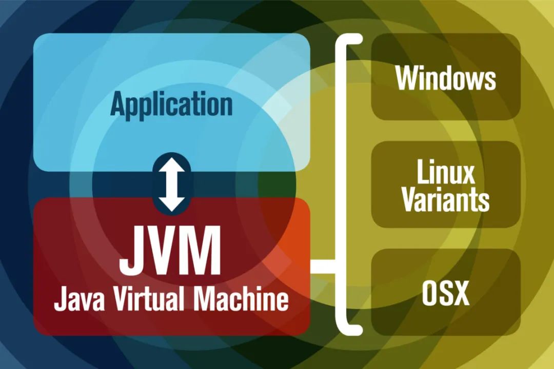 什么是JVM？Java虚拟机简介