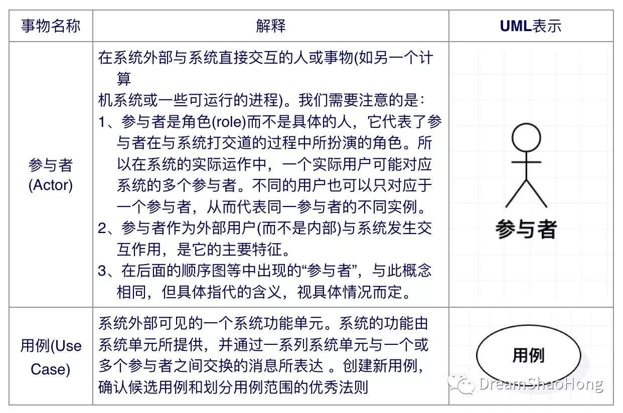 通往架构师之路-软件工程-UML建模-用例图？