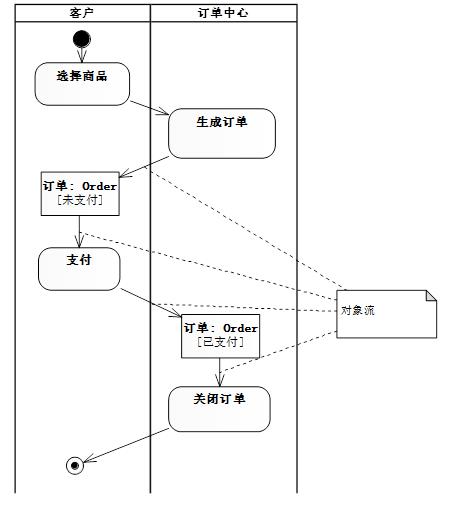 UML-活动图