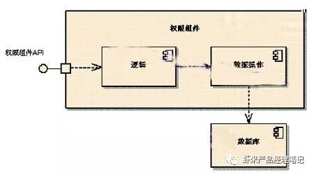 通俗易懂UML