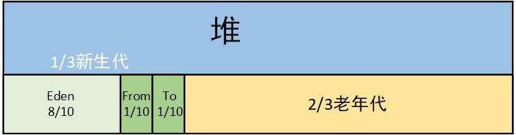 【JVM】堆体系结构及其内存调优