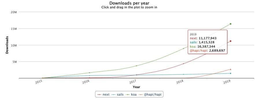 2020年需要重点学习的JavaScript框架和主题，以及下一个十年的技术展望