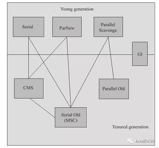 7 种 JVM 垃圾收集器，看完我跪了。。