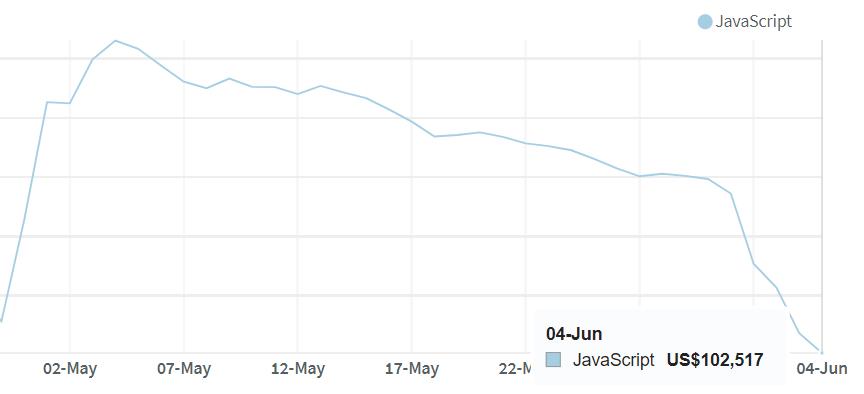 全球 JavaScript 开发者薪酬揭晓，你拖后腿了吗？