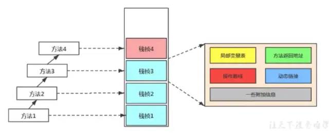 JVM_03 运行时数据区1-[程序计数器+虚拟机栈+本地方法栈]