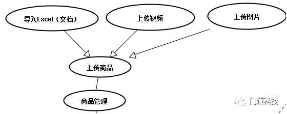 介绍一种高大上的玩法：UML-用例图（UserCase）