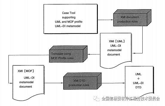 软工国标简介 |【工具和方法】(8)：UML图交换