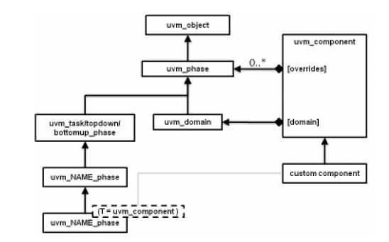 【DP0】UVM进阶第一步，先学会UML