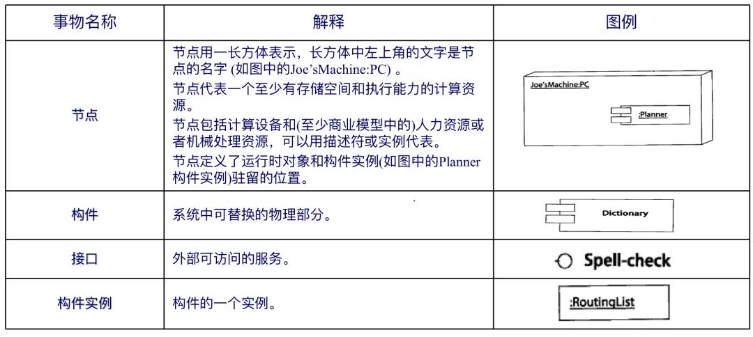 UML基础教程