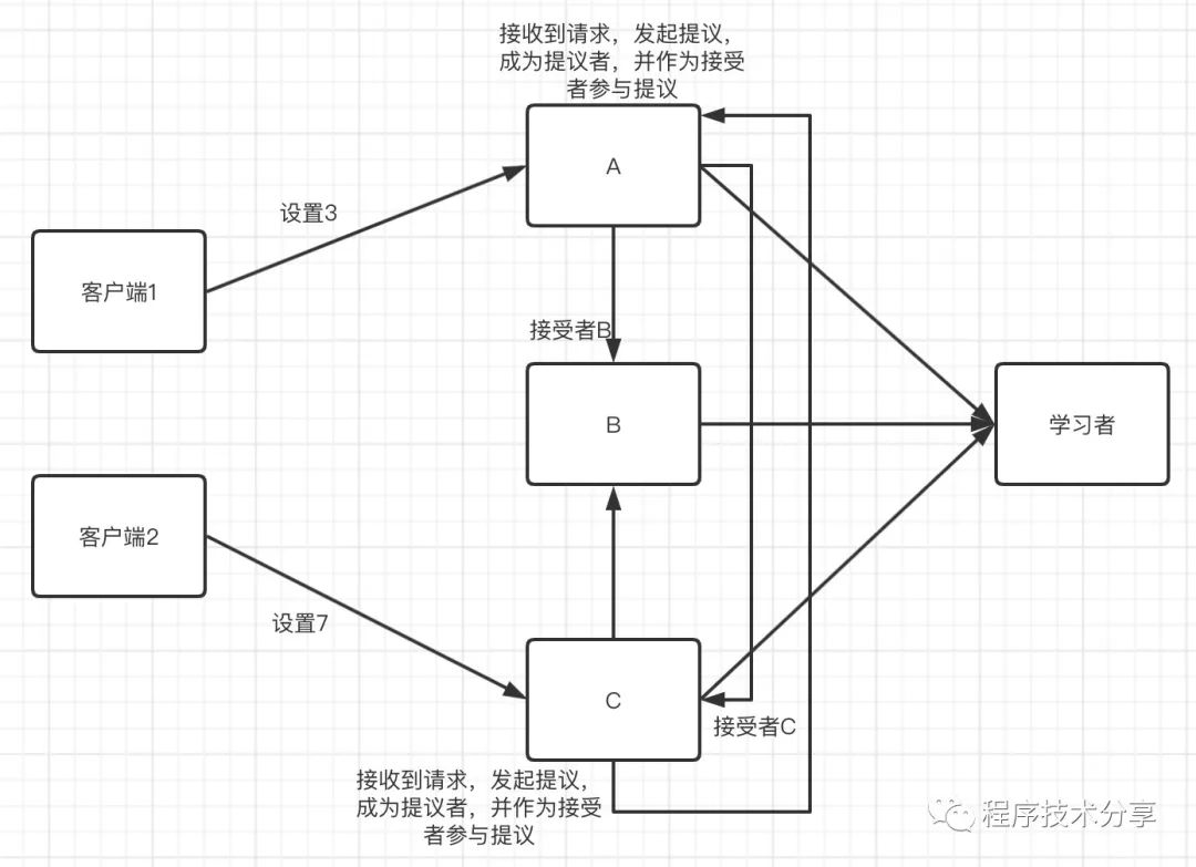 Paxos算法之Basic Paxos