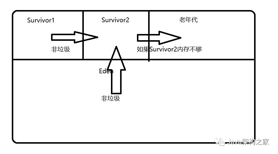 细聊JVM垃圾回收机制