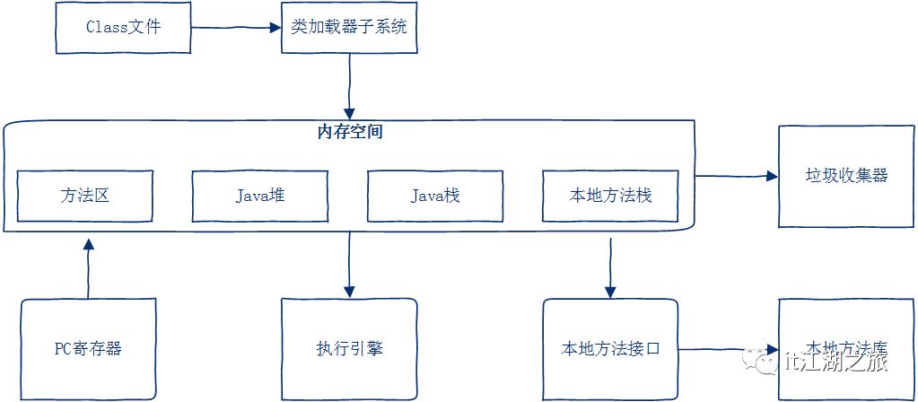 JVM-jvm的内存结构和内存模型