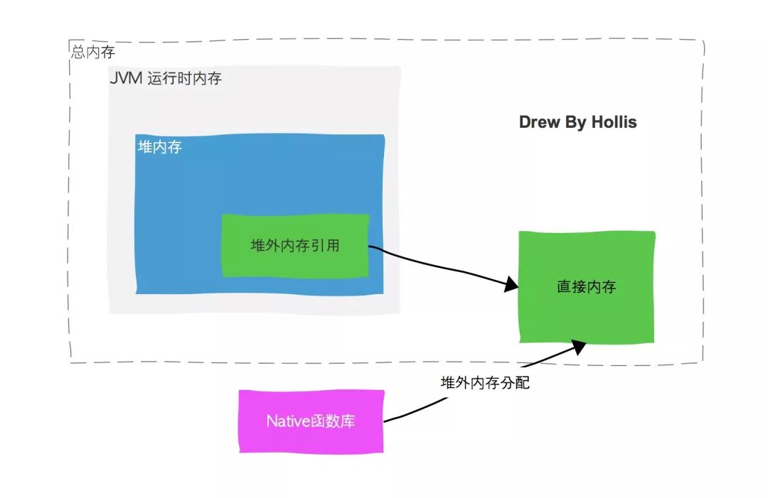 原创 | 万万没想到，JVM内存结构的面试题可以问的这么难？