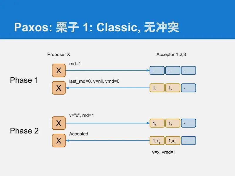 可靠分布式系统-paxos的直观解释