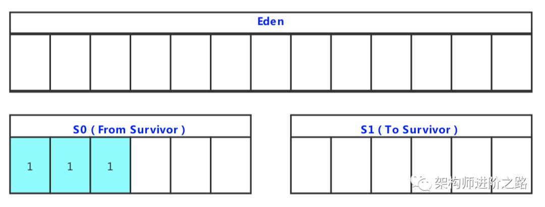 单核CPU, 1G内存，也能做JVM调优吗？