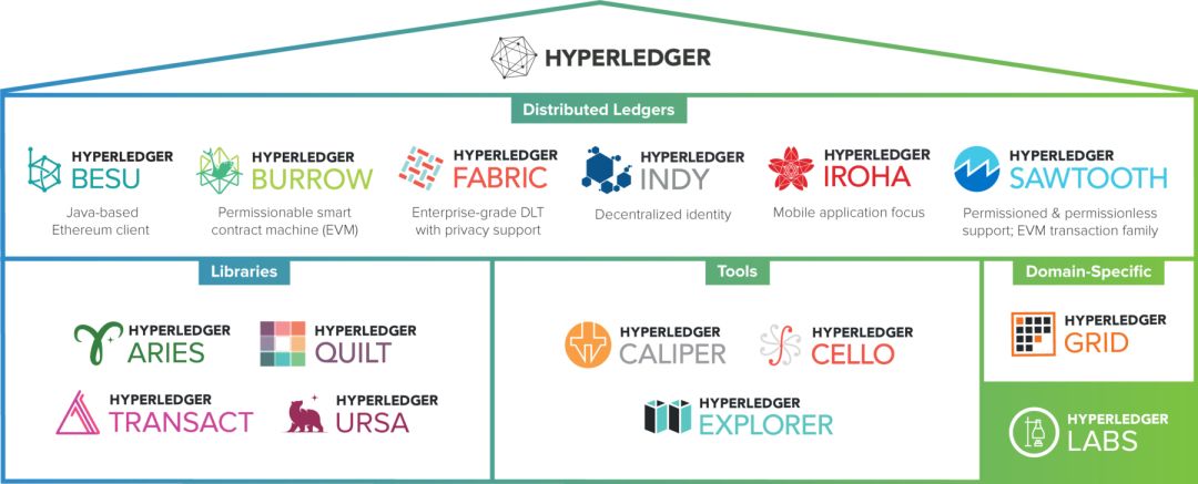 一文了解超级账本DLT、库、开发工具有哪些, Hyperledger家族成员你认识几个？