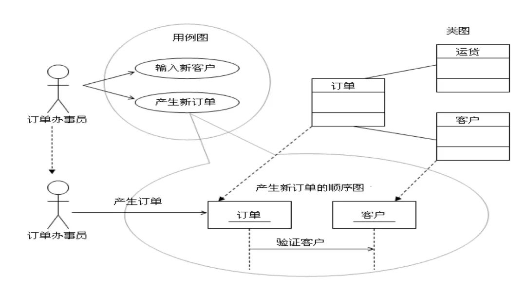 UML基础教程