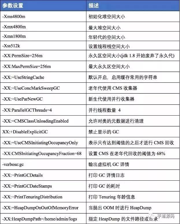 面试题：JVM 配置常用参数和常用 GC 调优策略