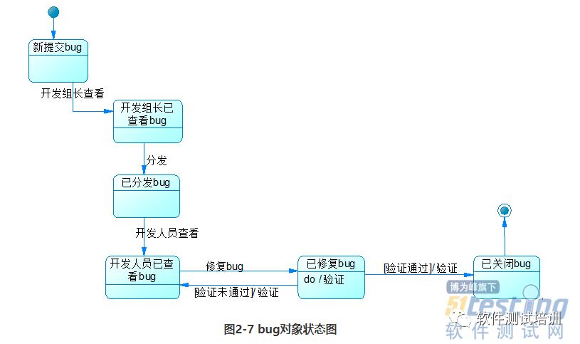 再学UML-Bug管理系统UML2.0建模实例（三）