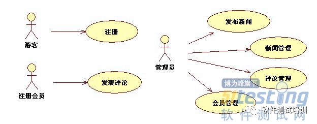 软件工程各阶段的UML图