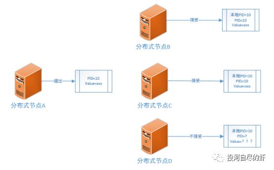 区块链解读28-PAXOS算法