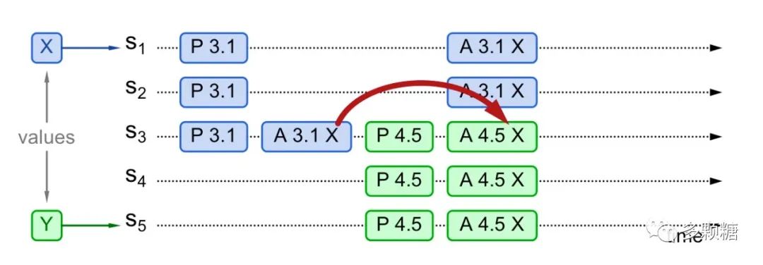 图解超难理解的 Paxos 算法