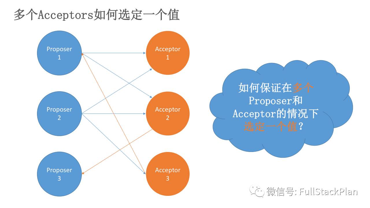 分布式系列文章——Paxos算法原理与推导（图文完整版）