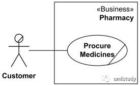 简单四步教你UML用例图怎么画