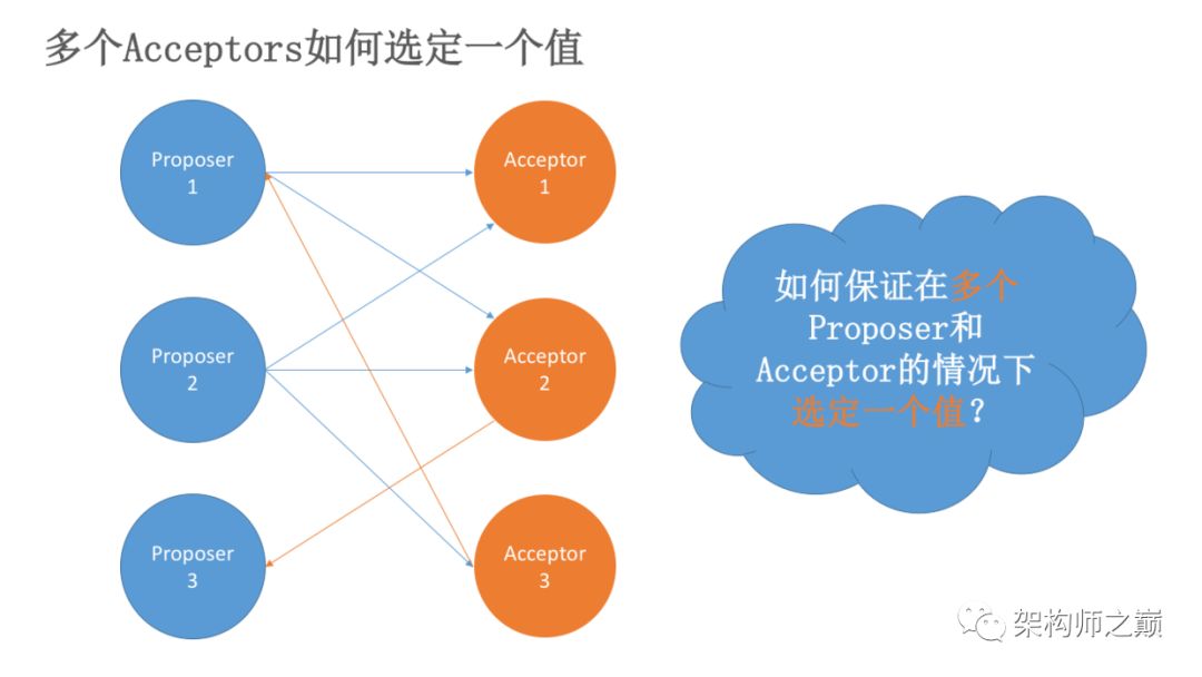 Paxos算法原理与推导