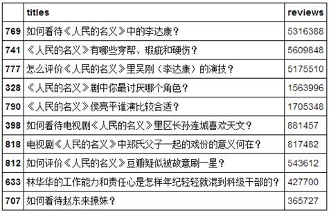 Python文本挖掘：知乎网友如何评价《人民的名义》