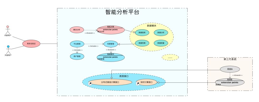 DT | UML在数据算法工程中的企业级应用实践