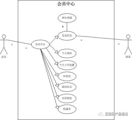 产品需求文档 – 用例文档(UML用例图、流程图)