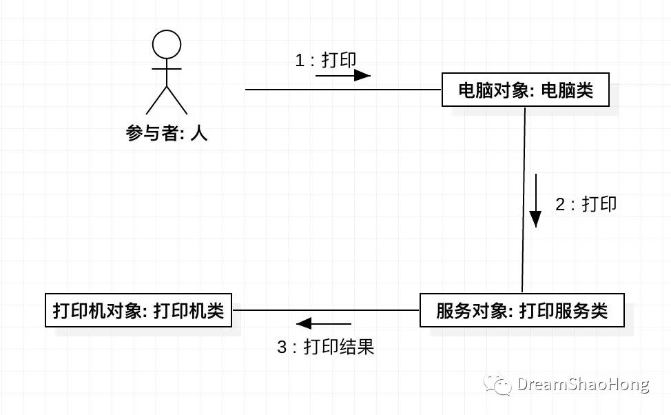 通往架构师之路-UML建模-协作图-支付宝集成？