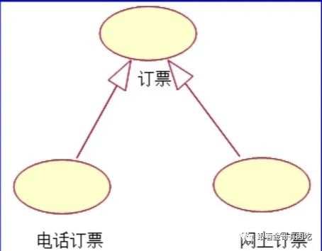 UML part2 用例图、用例文档写作