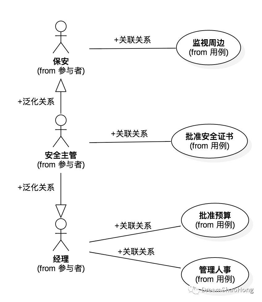 通往架构师之路-软件工程-UML建模-用例图？