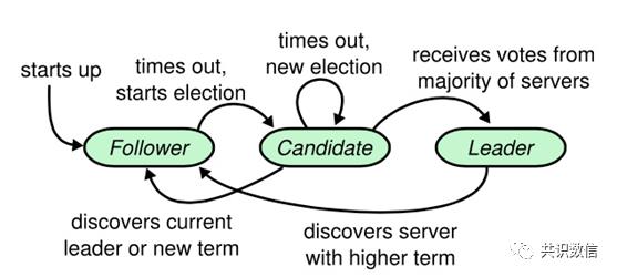 【技术分享】Hyperledger Fabric的Raft一致性算法分享